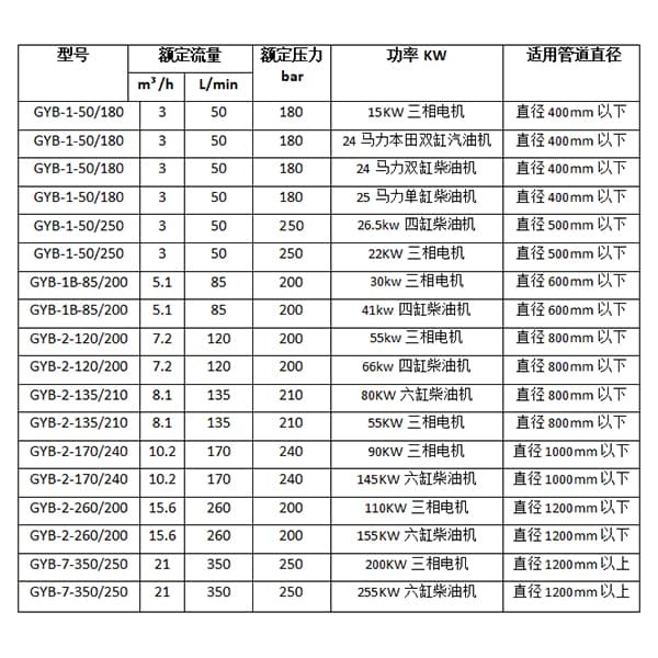 管道清洗机GYB-200参数型号